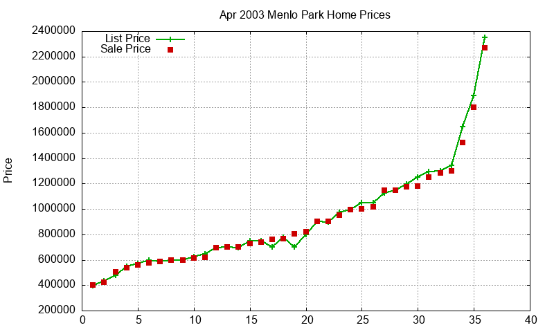 Menlo Park Homes Just Sold 2003-04