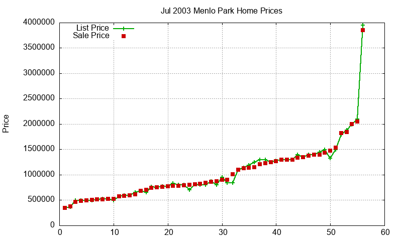Menlo Park Homes Just Sold 2003-07