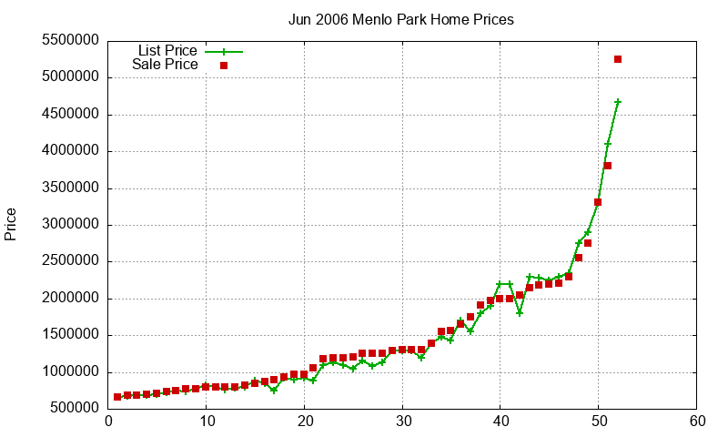 Menlo Park Homes Just Sold 2006-06 Menlo Park Homes Just Sold 2006-06