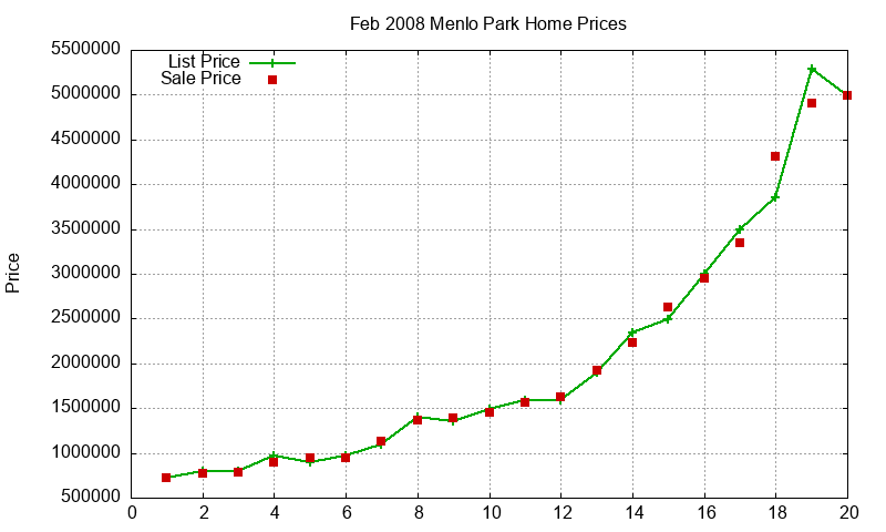 Menlo Park Homes Just Sold 2008-02 Menlo Park Homes Just Sold 2008-02