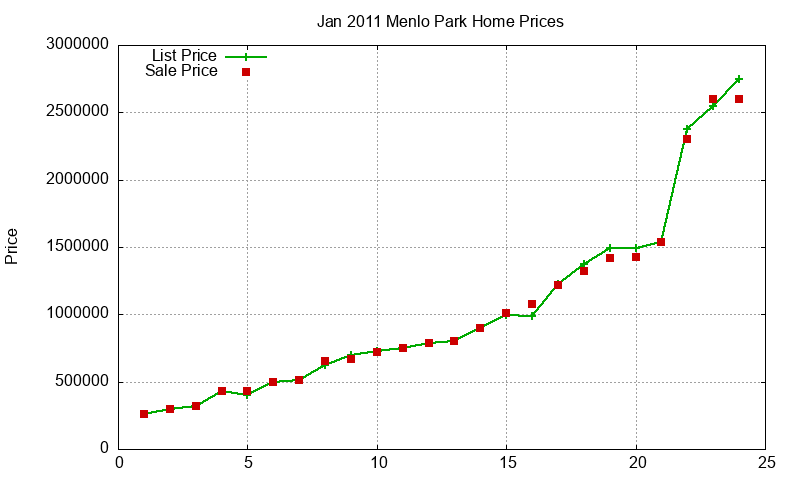 Menlo Park Homes Just Sold 2011-01