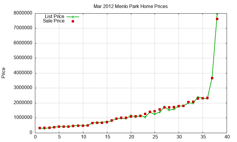 Menlo Park Homes Just Sold 2012-03