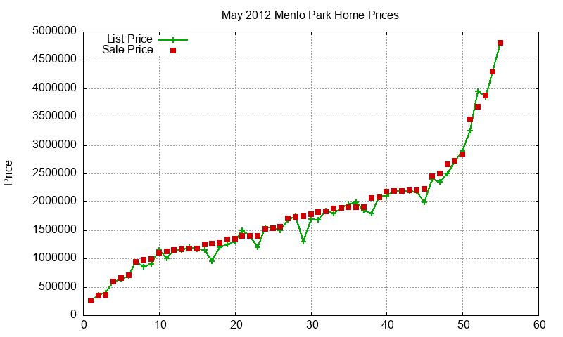 Menlo Park Homes Just Sold 2012-05