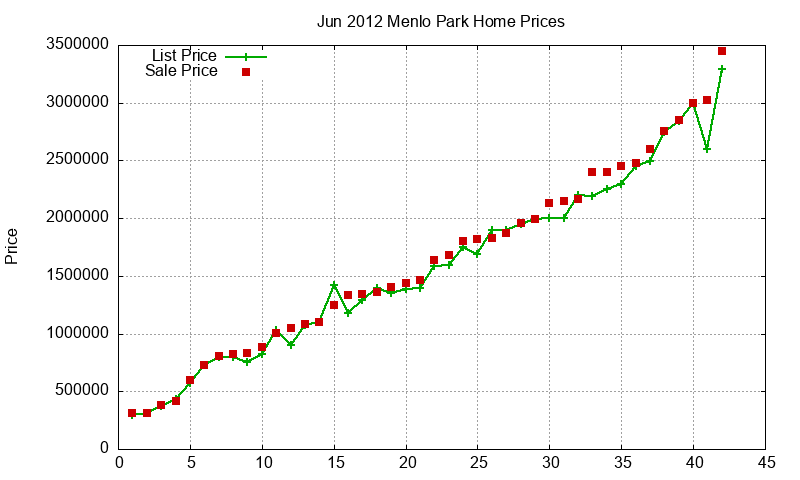 Menlo Park Homes Just Sold 2012-06