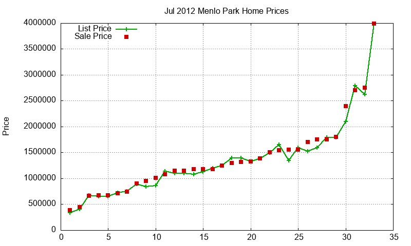 Menlo Park Homes Just Sold 2012-07