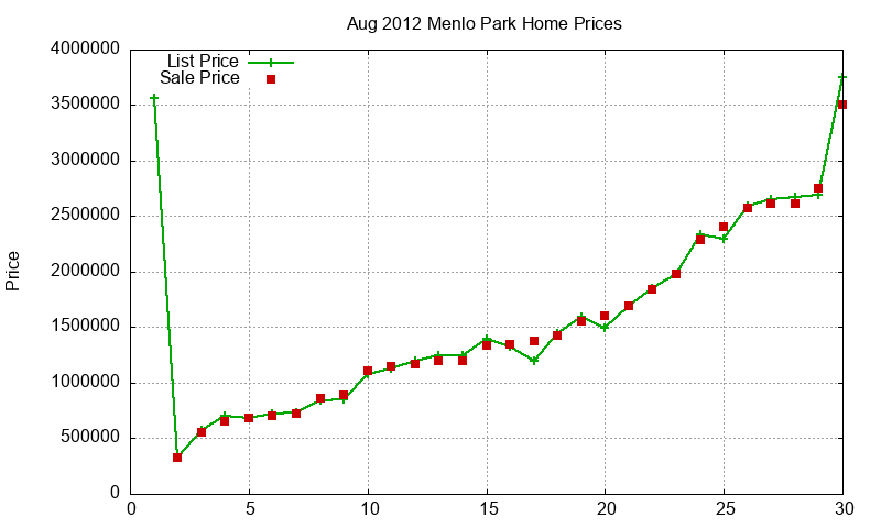 Menlo Park Homes Just Sold 2012-08