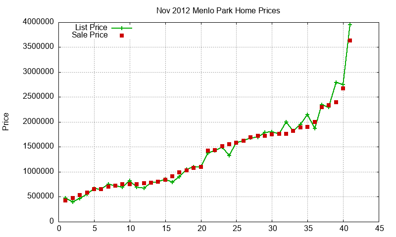 Menlo Park Homes Just Sold 2012-11
