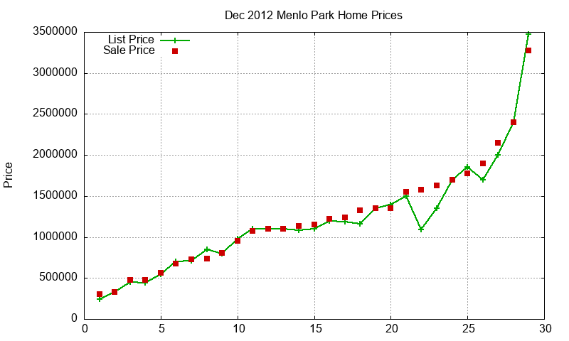 Menlo Park Homes Just Sold 2012-12