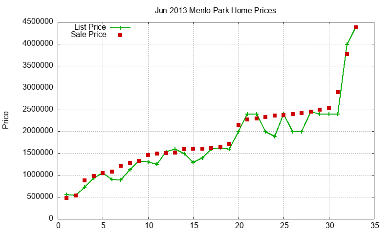 Menlo Park Homes Just Sold 2013-06