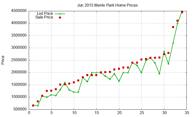 Menlo Park Homes Just Sold 2015-06 Menlo Park Homes Just Sold 2015-06