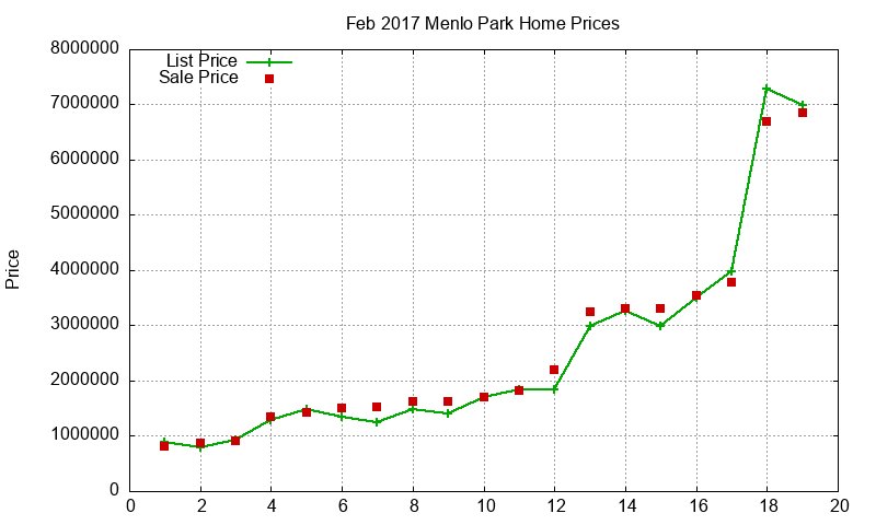 Menlo Park Homes Just Sold 2017-02