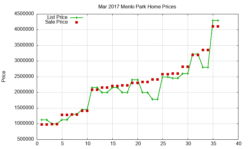 Menlo Park Homes Just Sold 2017-03