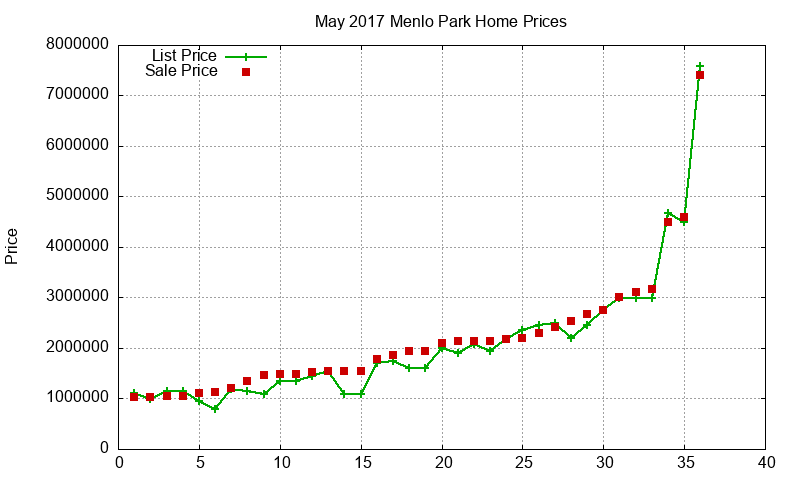 Menlo Park Homes Just Sold 2017-05