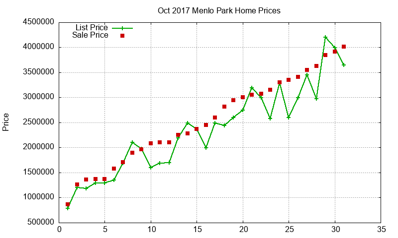 Menlo Park Homes Just Sold 2017-10