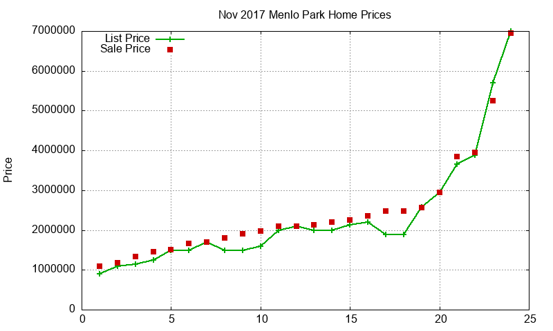 Menlo Park Homes Just Sold 2017-11