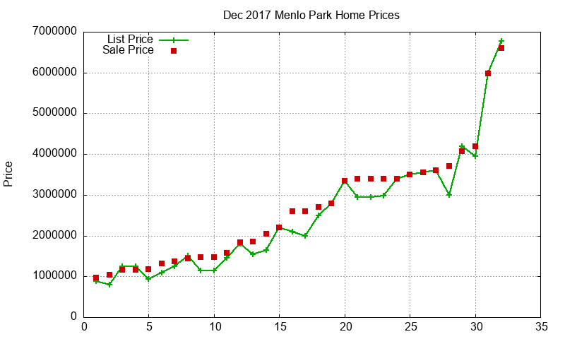 Menlo Park Homes Just Sold 2017-12