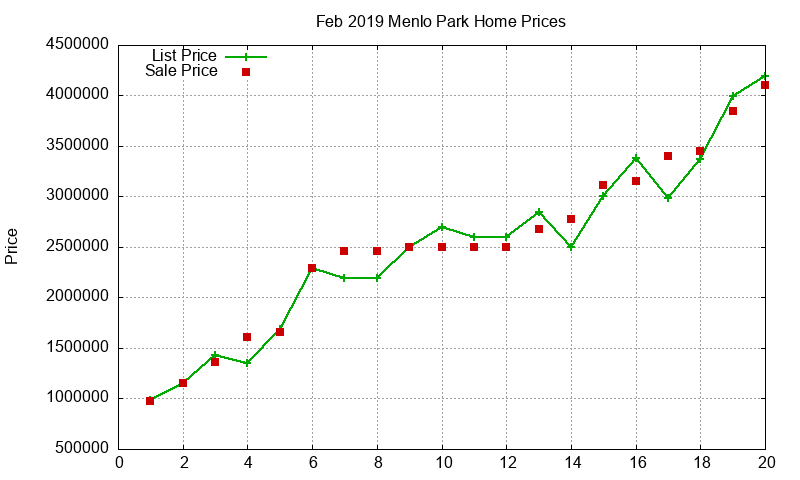 Menlo Park Homes Just Sold 2019-02 Menlo Park Homes Just Sold 2019-02