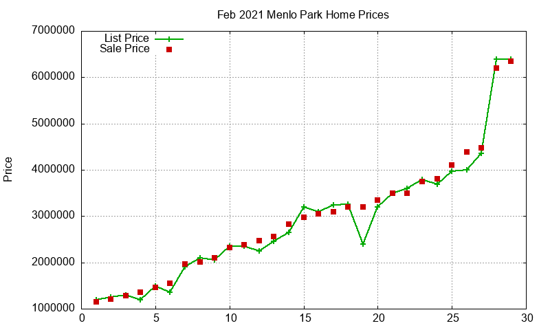 Menlo Park Homes Just Sold 2021-02