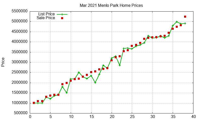 Menlo Park Homes Just Sold 2021-03