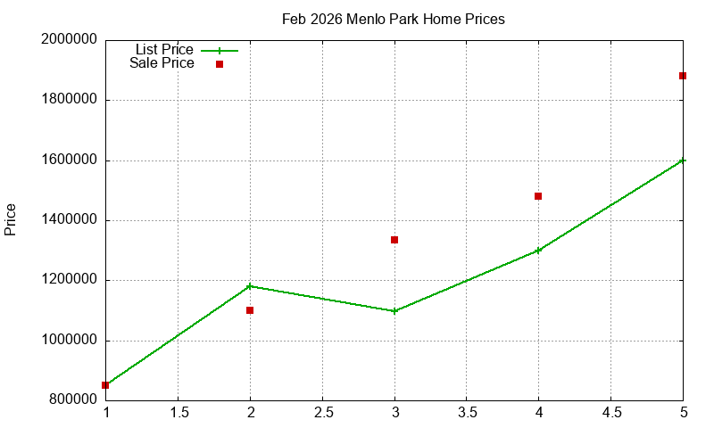 Menlo Park Homes Just Sold 2026-02