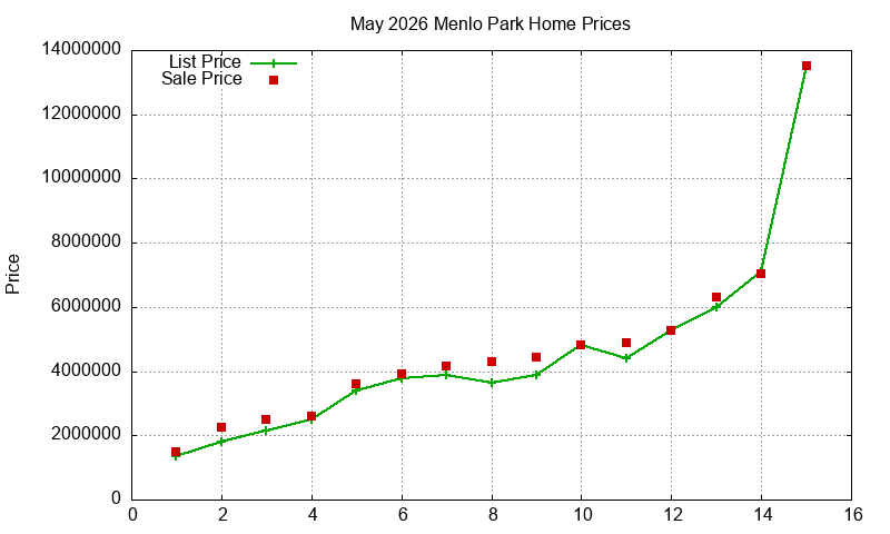 Menlo Park Homes Just Sold 2026-05