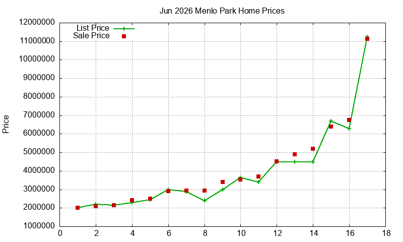 Menlo Park Homes Just Sold 2026-06