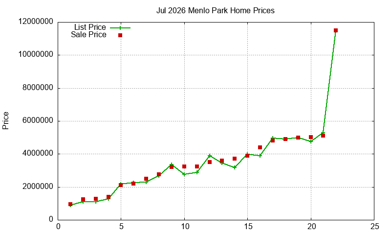 Menlo Park Homes Just Sold 2026-07