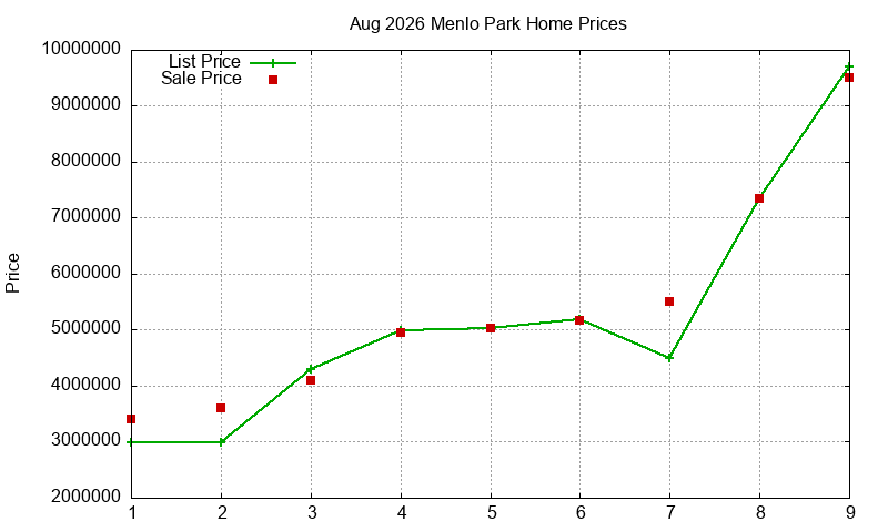 Menlo Park Homes Just Sold 2026-08