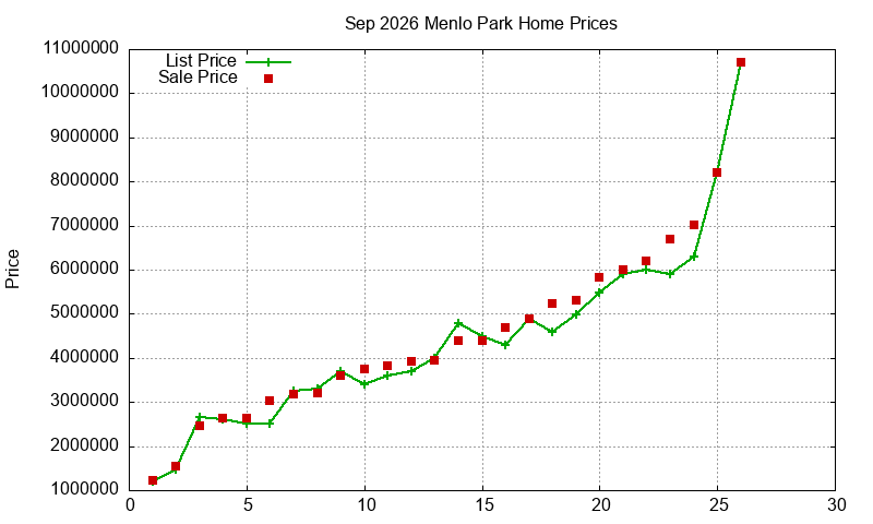 Menlo Park Homes Just Sold 2026-09