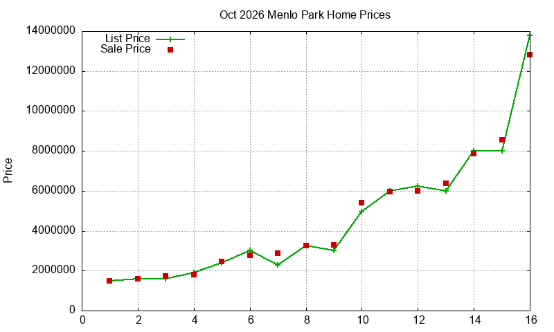 Menlo Park Homes Just Sold 2026-10
