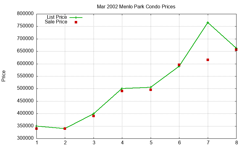 Menlo Park Condos Just Sold 2002-03 Menlo Park Condos Just Sold 2002-03
