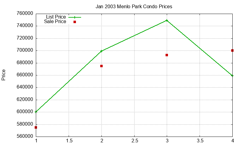 Menlo Park Condos Just Sold 2003-01