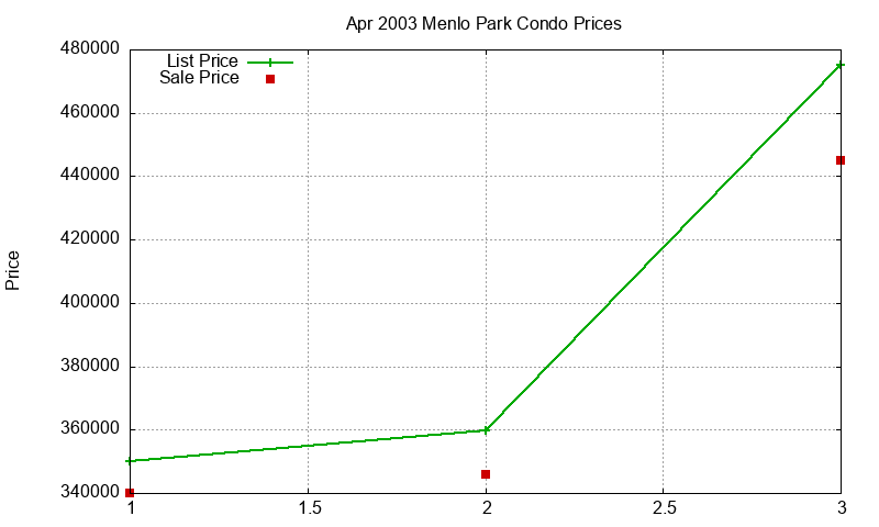 Menlo Park Condos Just Sold 2003-04