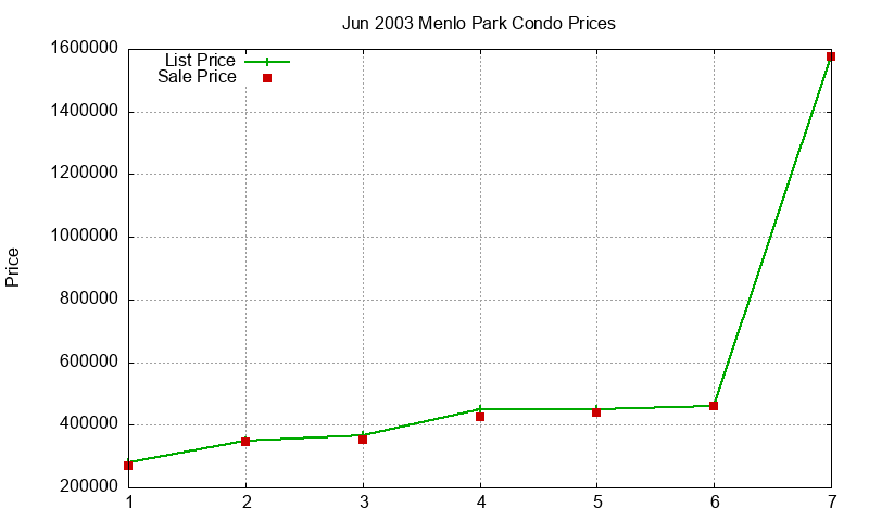 Menlo Park Condos Just Sold 2003-06