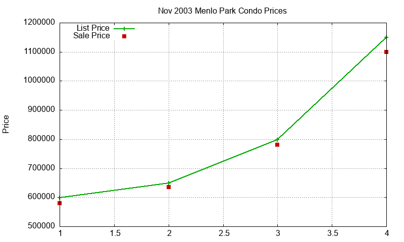 Menlo Park Condos Just Sold 2003-11 Menlo Park Condos Just Sold 2003-11
