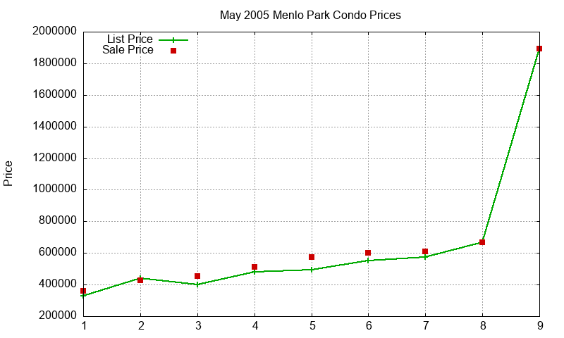 Menlo Park Condos Just Sold 2005-05