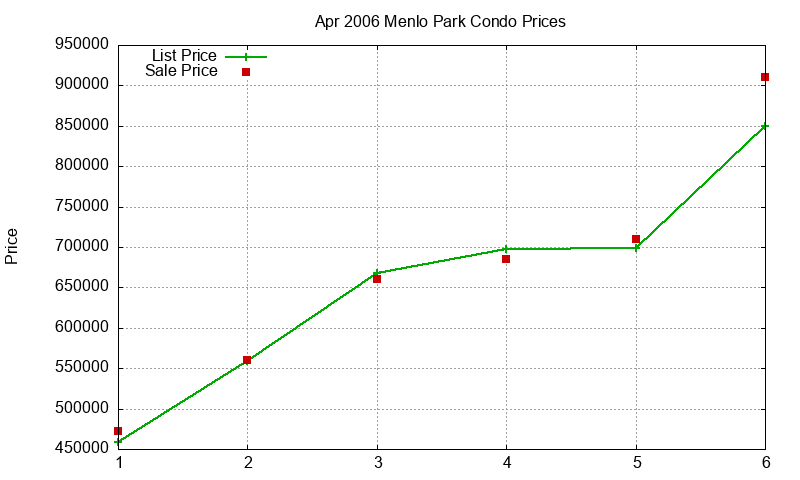 Menlo Park Condos Just Sold 2006-04 Menlo Park Condos Just Sold 2006-04