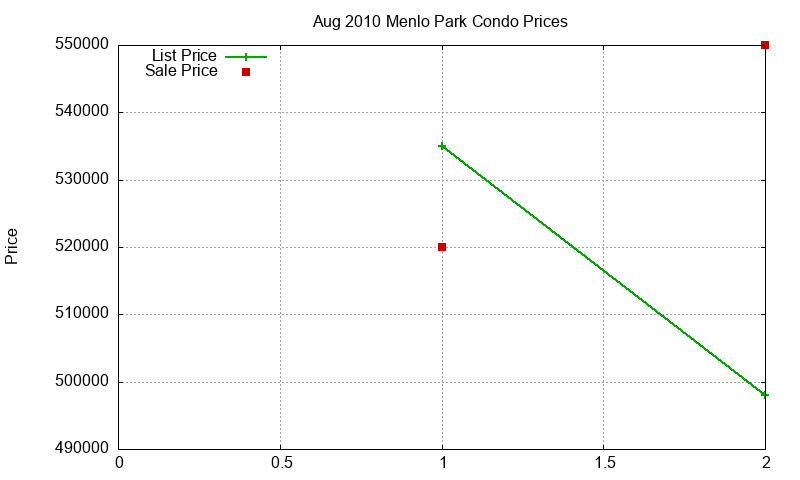 Menlo Park Condos Just Sold 2010-08