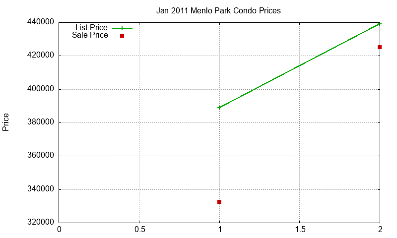 Menlo Park Condos Just Sold 2011-01