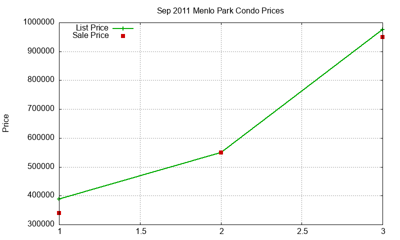 Menlo Park Condos Just Sold 2011-09
