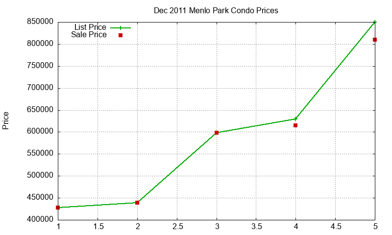 Menlo Park Condos Just Sold 2011-12