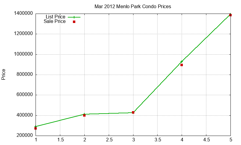 Menlo Park Condos Just Sold 2012-03