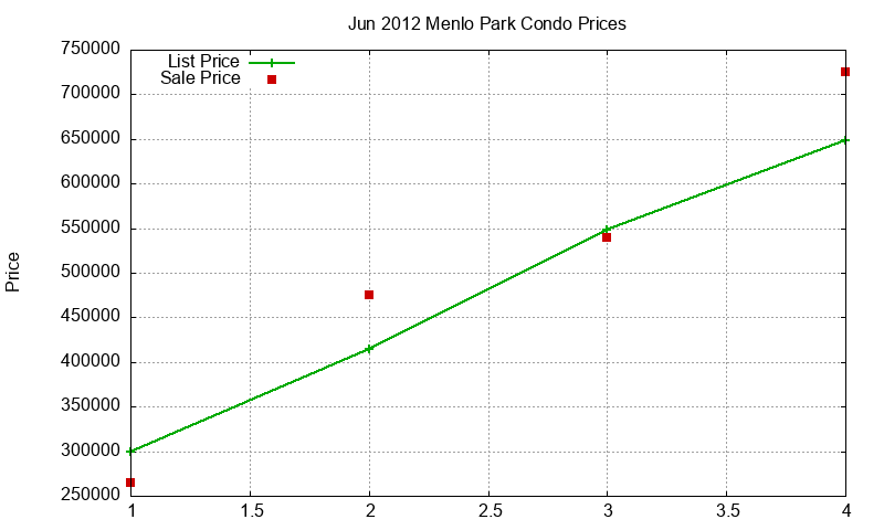 Menlo Park Condos Just Sold 2012-06