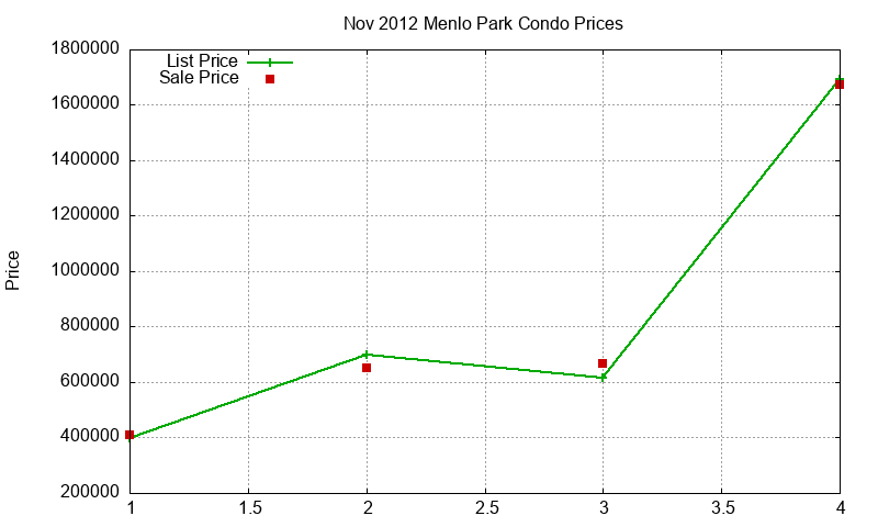 Menlo Park Condos Just Sold 2012-11