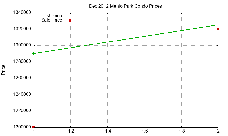 Menlo Park Condos Just Sold 2012-12