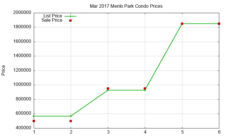 Menlo Park Condos Just Sold 2017-03