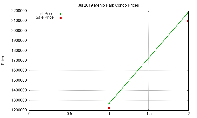 Menlo Park Condos Just Sold 2019-07