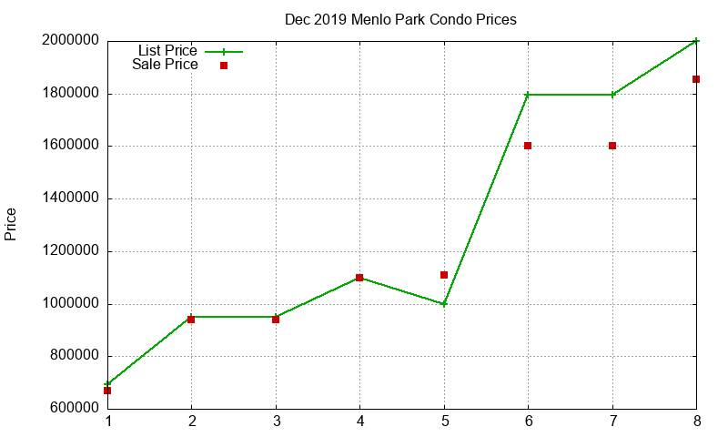 Menlo Park Condos Just Sold 2019-12