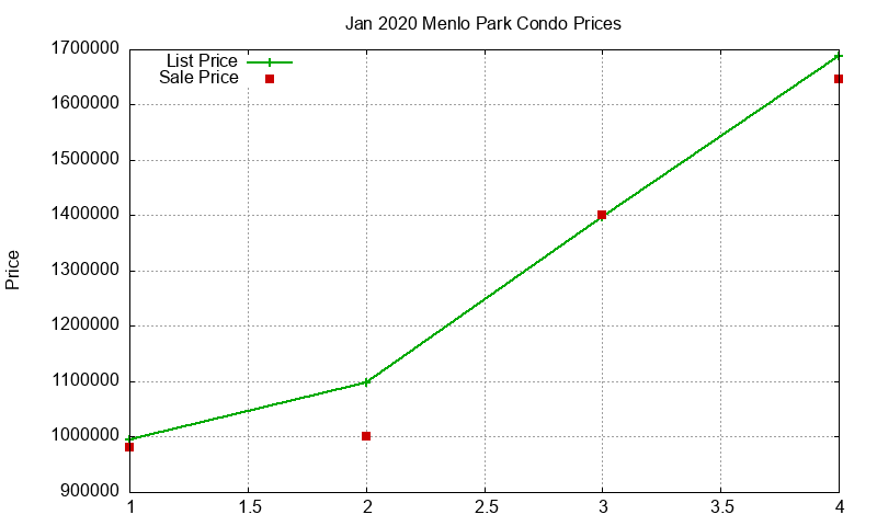 Menlo Park Condos Just Sold 2020-01