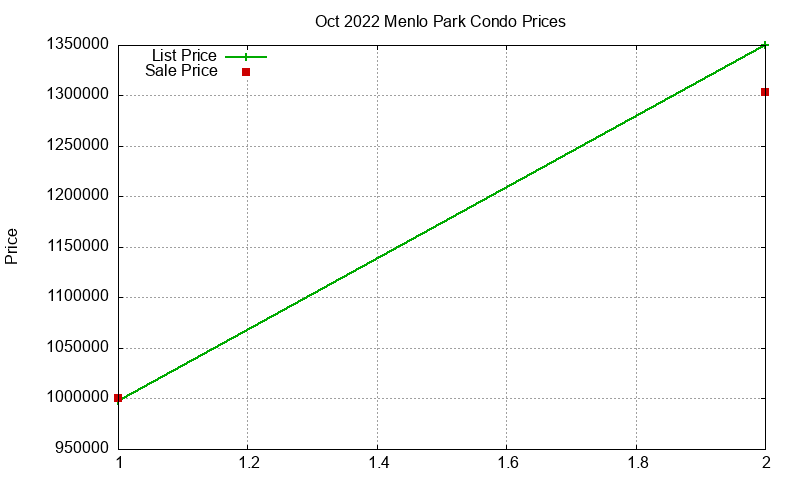 Menlo Park Condos Just Sold 2022-10 Menlo Park Condos Just Sold 2022-10